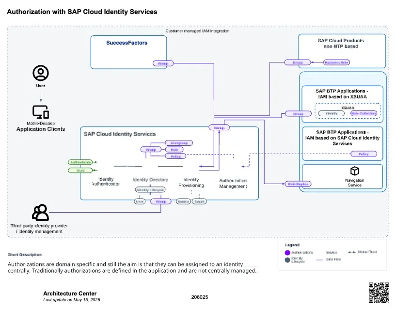 Authorization Design mit SAP Cloud Identity Services